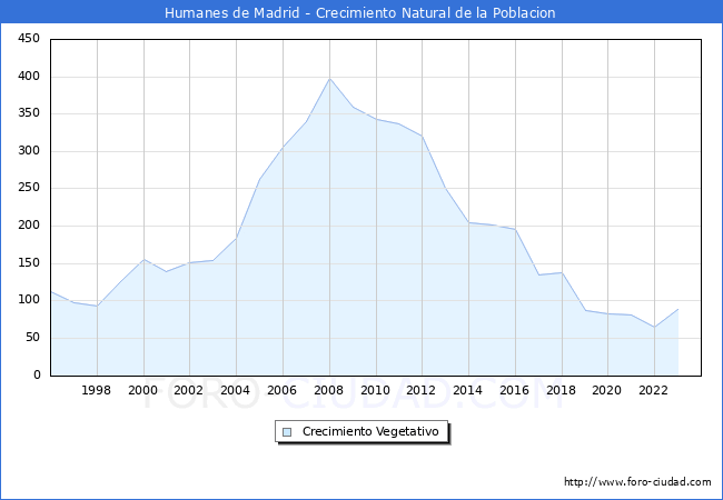 Crecimiento Vegetativo del municipio de Humanes de Madrid desde 1996 hasta el 2023 