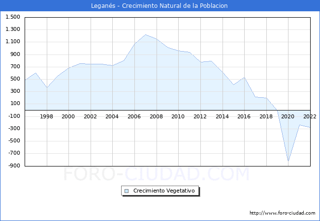 Crecimiento Vegetativo del municipio de Leganés desde 1996 hasta el 2021 