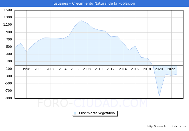 Crecimiento Vegetativo del municipio de Legans desde 1996 hasta el 2023 