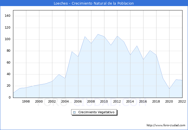 Crecimiento Vegetativo del municipio de Loeches desde 1996 hasta el 2022 