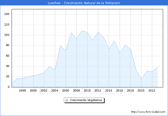 Crecimiento Vegetativo del municipio de Loeches desde 1996 hasta el 2023 