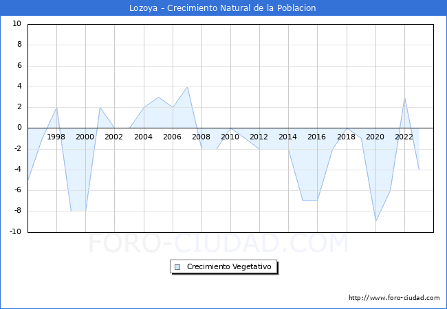 Crecimiento Vegetativo del municipio de Lozoya desde 1996 hasta el 2023 