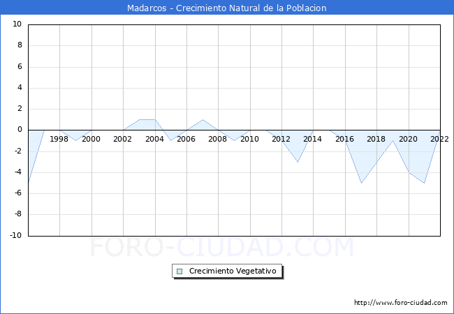 Crecimiento Vegetativo del municipio de Madarcos desde 1996 hasta el 2022 