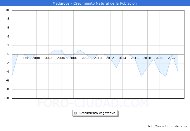 Crecimiento Vegetativo del municipio de Madarcos desde 1996 hasta el 2023 