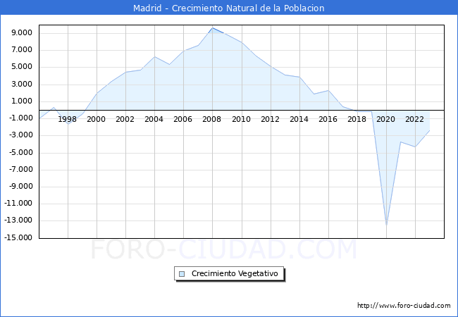 Crecimiento Vegetativo del municipio de Madrid desde 1996 hasta el 2023 