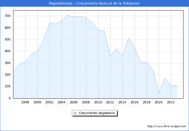 Crecimiento Vegetativo del municipio de Majadahonda desde 1996 hasta el 2023 