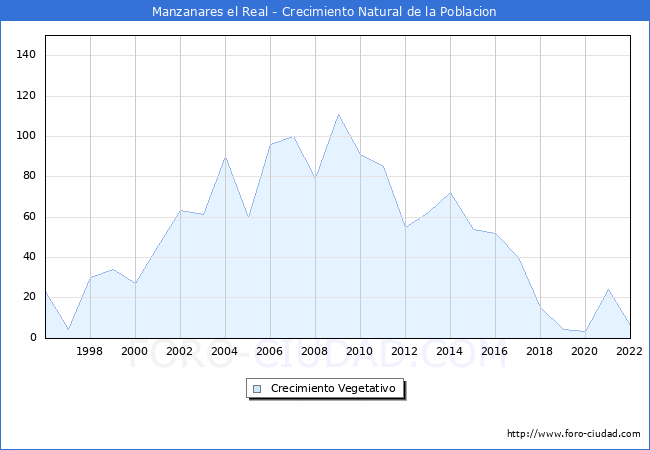 Crecimiento Vegetativo del municipio de Manzanares el Real desde 1996 hasta el 2022 