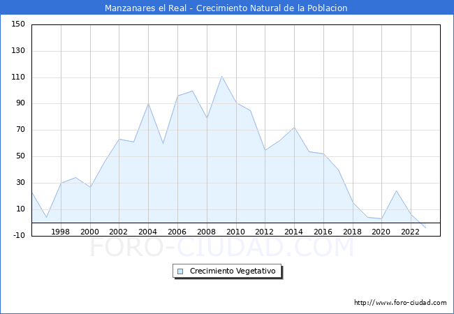 Crecimiento Vegetativo del municipio de Manzanares el Real desde 1996 hasta el 2023 