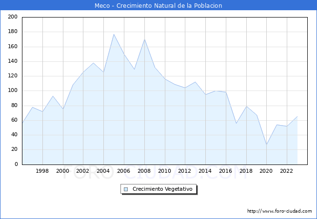 Crecimiento Vegetativo del municipio de Meco desde 1996 hasta el 2023 