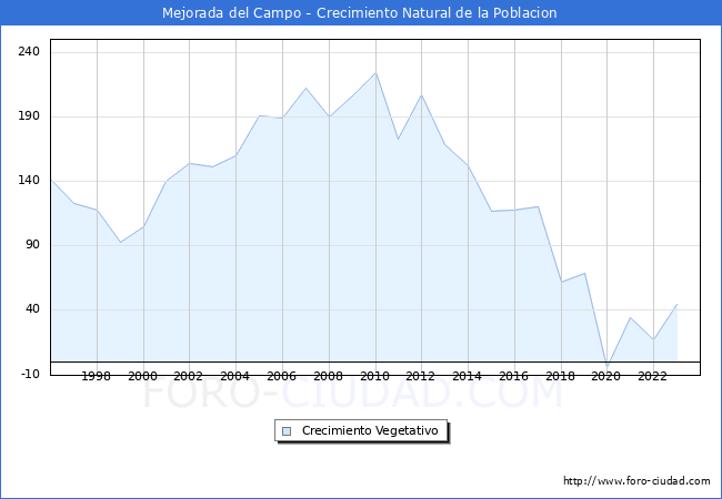 Crecimiento Vegetativo del municipio de Mejorada del Campo desde 1996 hasta el 2023 