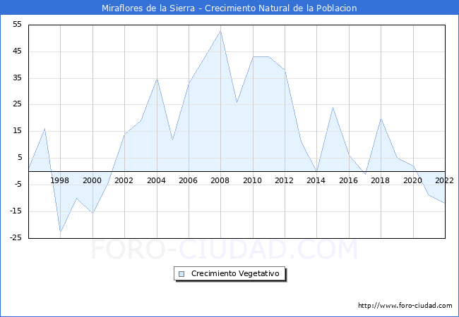 Crecimiento Vegetativo del municipio de Miraflores de la Sierra desde 1996 hasta el 2022 