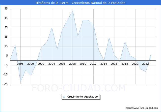 Crecimiento Vegetativo del municipio de Miraflores de la Sierra desde 1996 hasta el 2023 