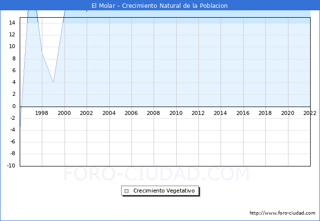 Crecimiento Vegetativo del municipio de El Molar desde 1996 hasta el 2021 