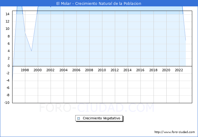 Crecimiento Vegetativo del municipio de El Molar desde 1996 hasta el 2023 