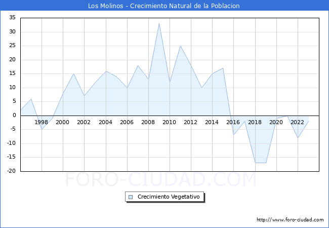 Crecimiento Vegetativo del municipio de Los Molinos desde 1996 hasta el 2023 