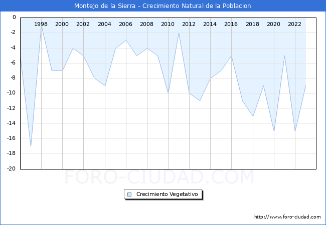 Crecimiento Vegetativo del municipio de Montejo de la Sierra desde 1996 hasta el 2023 