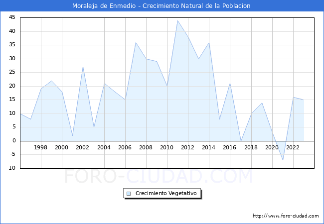 Crecimiento Vegetativo del municipio de Moraleja de Enmedio desde 1996 hasta el 2023 