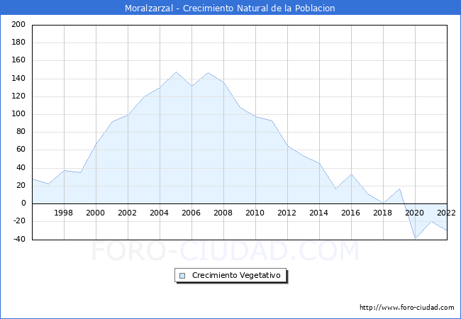 Crecimiento Vegetativo del municipio de Moralzarzal desde 1996 hasta el 2021 