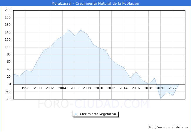 Crecimiento Vegetativo del municipio de Moralzarzal desde 1996 hasta el 2023 