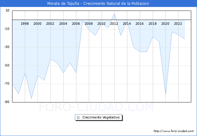 Crecimiento Vegetativo del municipio de Morata de Tajua desde 1996 hasta el 2023 