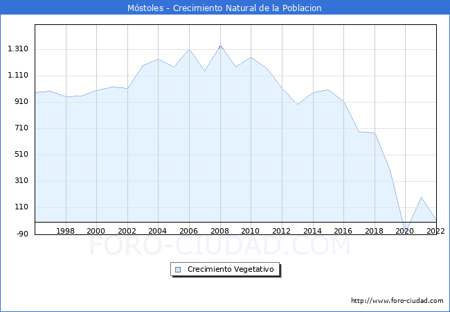 Crecimiento Vegetativo del municipio de Mstoles desde 1996 hasta el 2022 