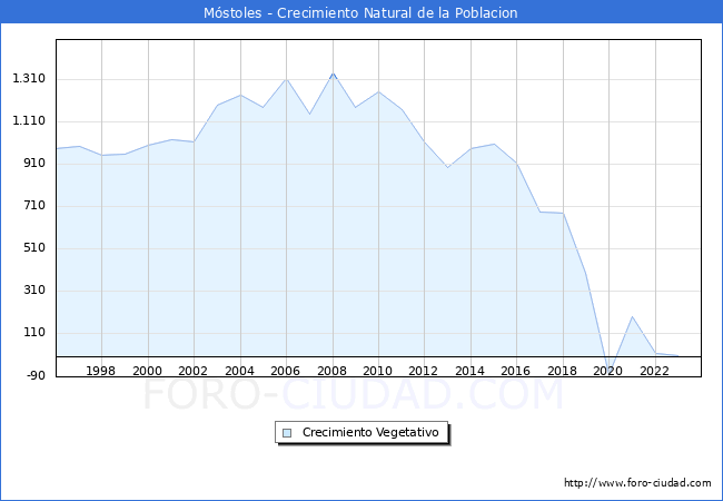 Crecimiento Vegetativo del municipio de Mstoles desde 1996 hasta el 2023 