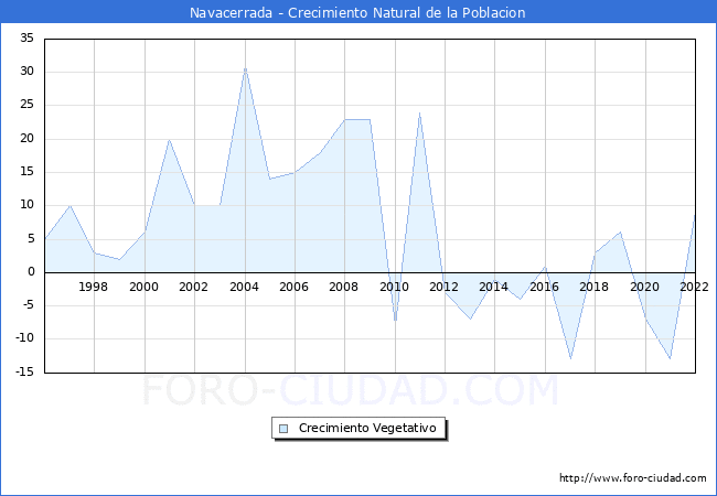 Crecimiento Vegetativo del municipio de Navacerrada desde 1996 hasta el 2022 