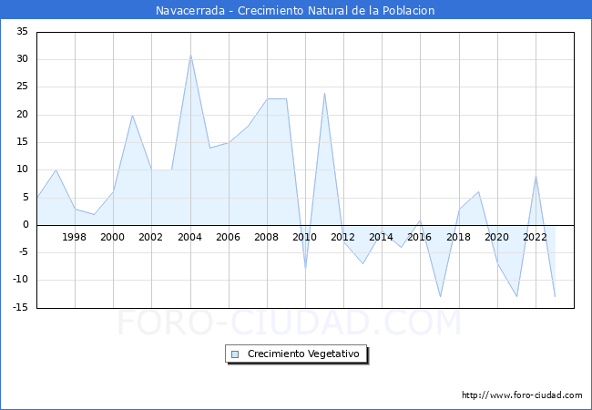 Crecimiento Vegetativo del municipio de Navacerrada desde 1996 hasta el 2023 