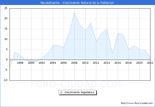 Crecimiento Vegetativo del municipio de Navalafuente desde 1996 hasta el 2021 