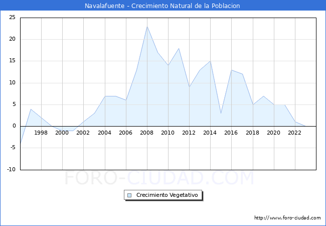 Crecimiento Vegetativo del municipio de Navalafuente desde 1996 hasta el 2023 