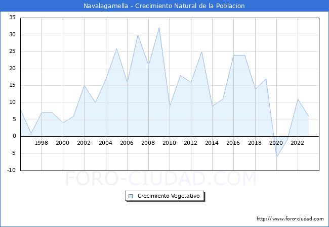 Crecimiento Vegetativo del municipio de Navalagamella desde 1996 hasta el 2023 