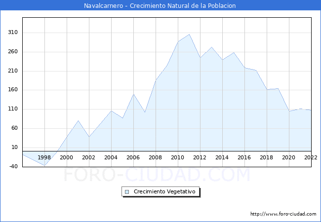 Crecimiento Vegetativo del municipio de Navalcarnero desde 1996 hasta el 2022 