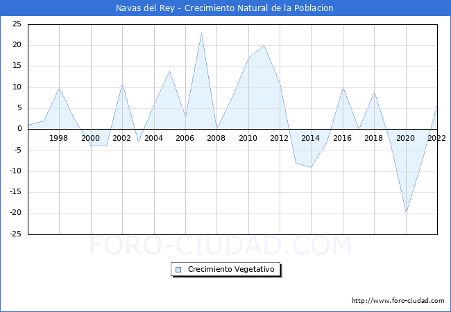 Crecimiento Vegetativo del municipio de Navas del Rey desde 1996 hasta el 2022 