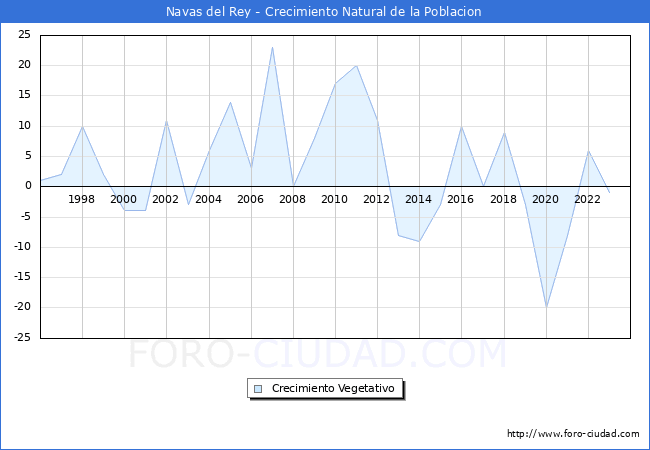 Crecimiento Vegetativo del municipio de Navas del Rey desde 1996 hasta el 2023 