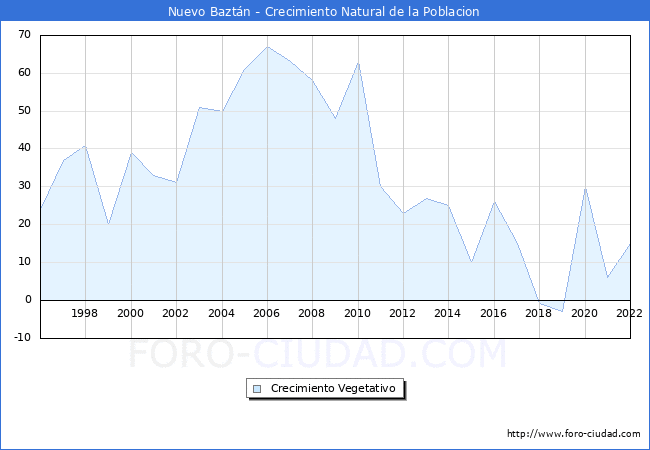 Crecimiento Vegetativo del municipio de Nuevo Baztn desde 1996 hasta el 2022 