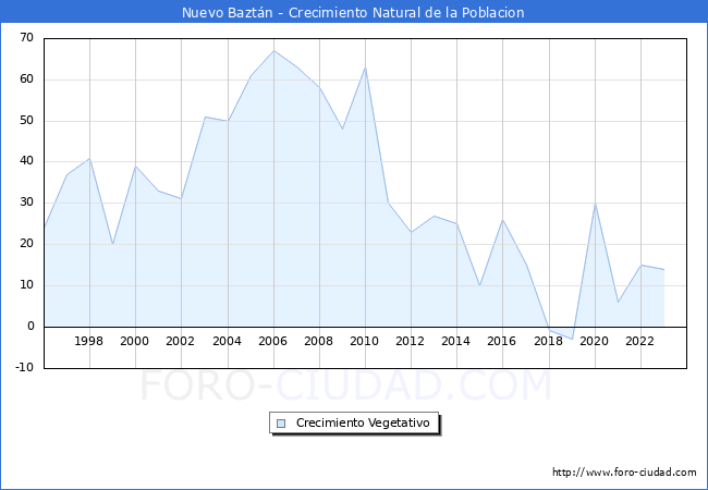 Crecimiento Vegetativo del municipio de Nuevo Baztn desde 1996 hasta el 2023 