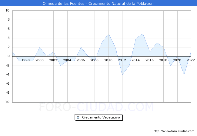 Crecimiento Vegetativo del municipio de Olmeda de las Fuentes desde 1996 hasta el 2022 