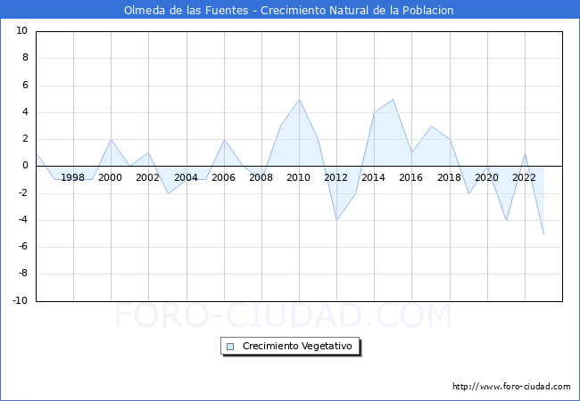 Crecimiento Vegetativo del municipio de Olmeda de las Fuentes desde 1996 hasta el 2023 