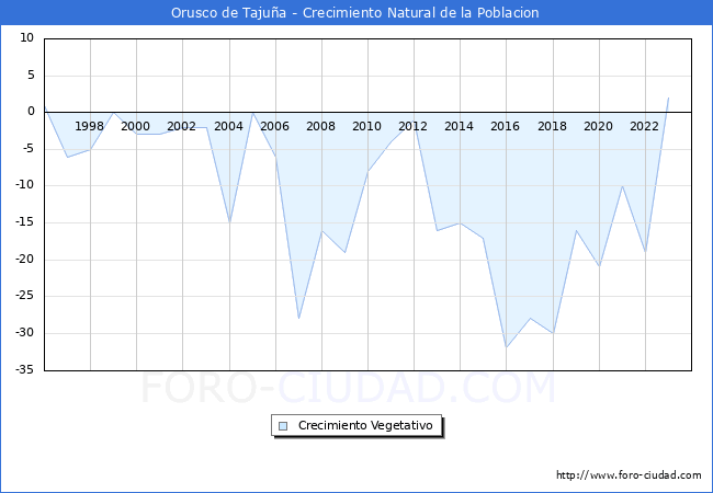 Crecimiento Vegetativo del municipio de Orusco de Taju�a desde 1996 hasta el 2023 