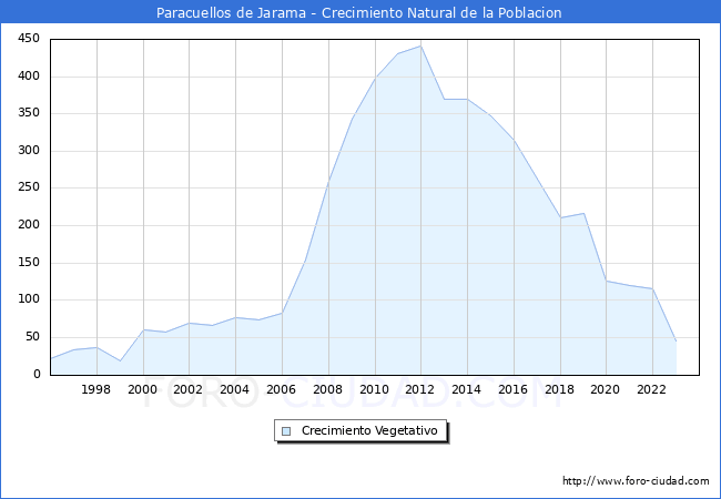 Crecimiento Vegetativo del municipio de Paracuellos de Jarama desde 1996 hasta el 2023 