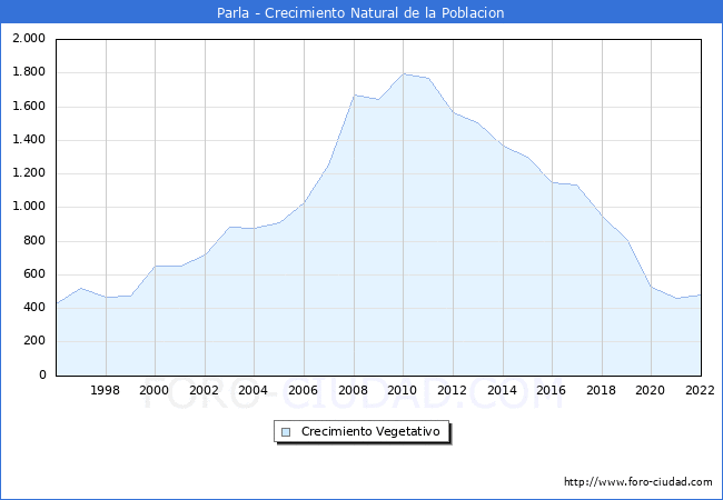 Crecimiento Vegetativo del municipio de Parla desde 1996 hasta el 2022 