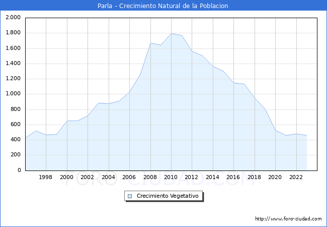 Crecimiento Vegetativo del municipio de Parla desde 1996 hasta el 2023 