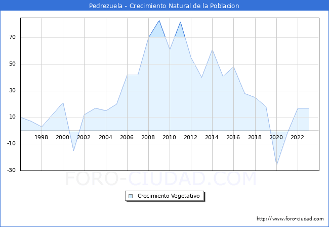 Crecimiento Vegetativo del municipio de Pedrezuela desde 1996 hasta el 2023 