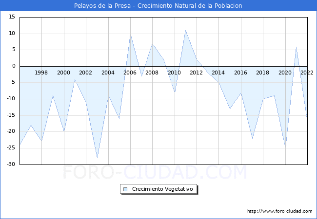 Crecimiento Vegetativo del municipio de Pelayos de la Presa desde 1996 hasta el 2022 
