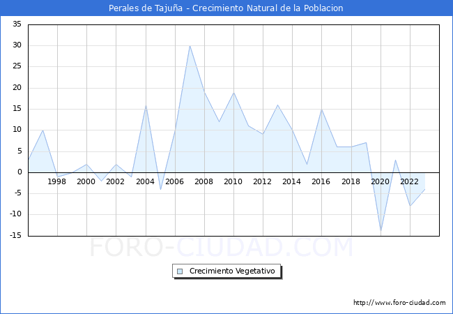 Crecimiento Vegetativo del municipio de Perales de Tajua desde 1996 hasta el 2023 