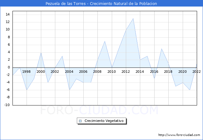 Crecimiento Vegetativo del municipio de Pezuela de las Torres desde 1996 hasta el 2021 