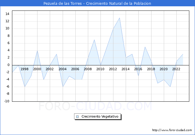 Crecimiento Vegetativo del municipio de Pezuela de las Torres desde 1996 hasta el 2023 