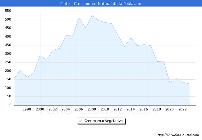 Crecimiento Vegetativo del municipio de Pinto desde 1996 hasta el 2023 