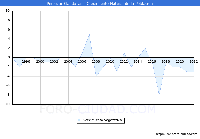 Crecimiento Vegetativo del municipio de Piucar-Gandullas desde 1996 hasta el 2022 