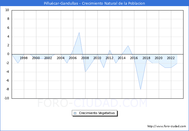 Crecimiento Vegetativo del municipio de Piucar-Gandullas desde 1996 hasta el 2023 